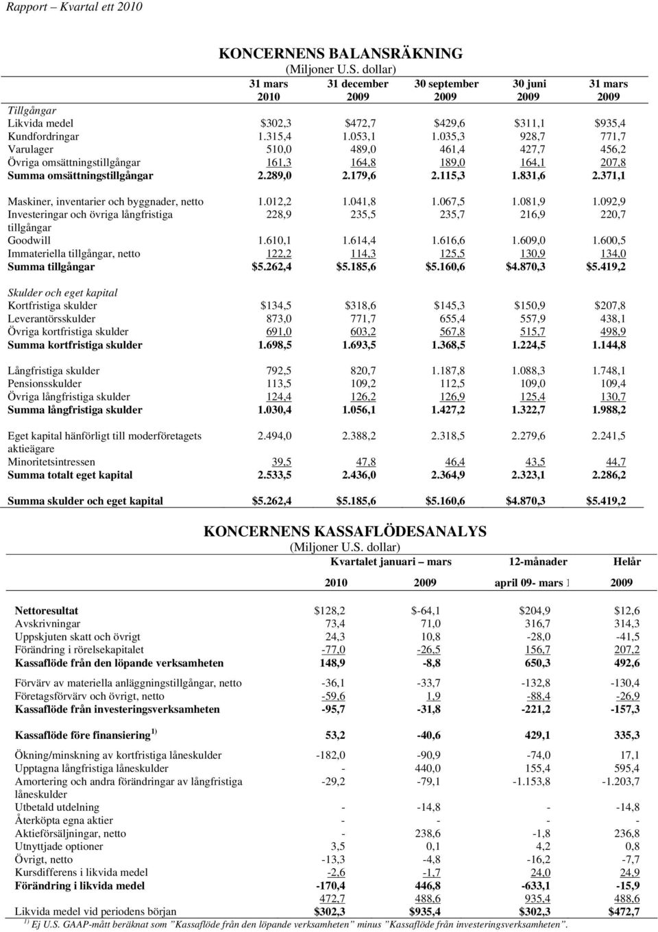 371,1 Maskiner, inventarier och byggnader, netto 1.012,2 1.041,8 1.067,5 1.081,9 1.092,9 Investeringar och övriga långfristiga 228,9 235,5 235,7 216,9 220,7 tillgångar Goodwill 1.610,1 1.614,4 1.