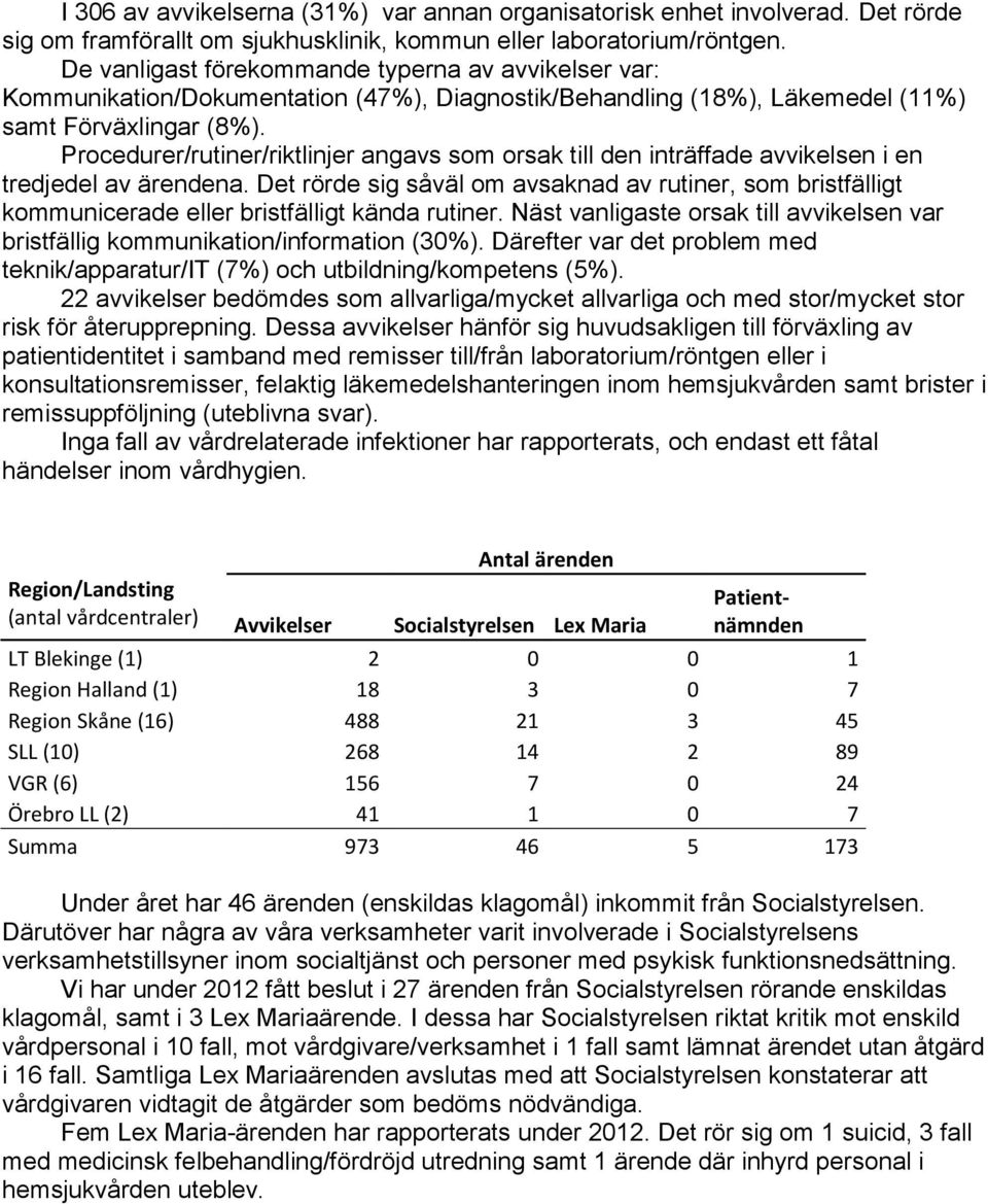 Procedurer/rutiner/riktlinjer angavs som orsak till den inträffade avvikelsen i en tredjedel av ärendena.