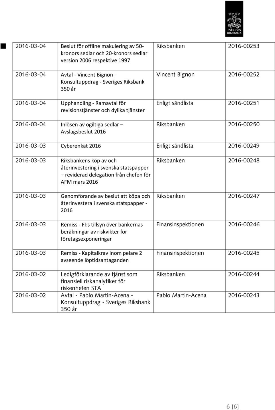 -00250-03-03 Cyberenkät Enligt sändlista -00249-03-03 Riksbankens köp av och återinvestering i svenska statspapper reviderad delegation från chefen för AFM mars -03-03 Genomförande av beslut att köpa