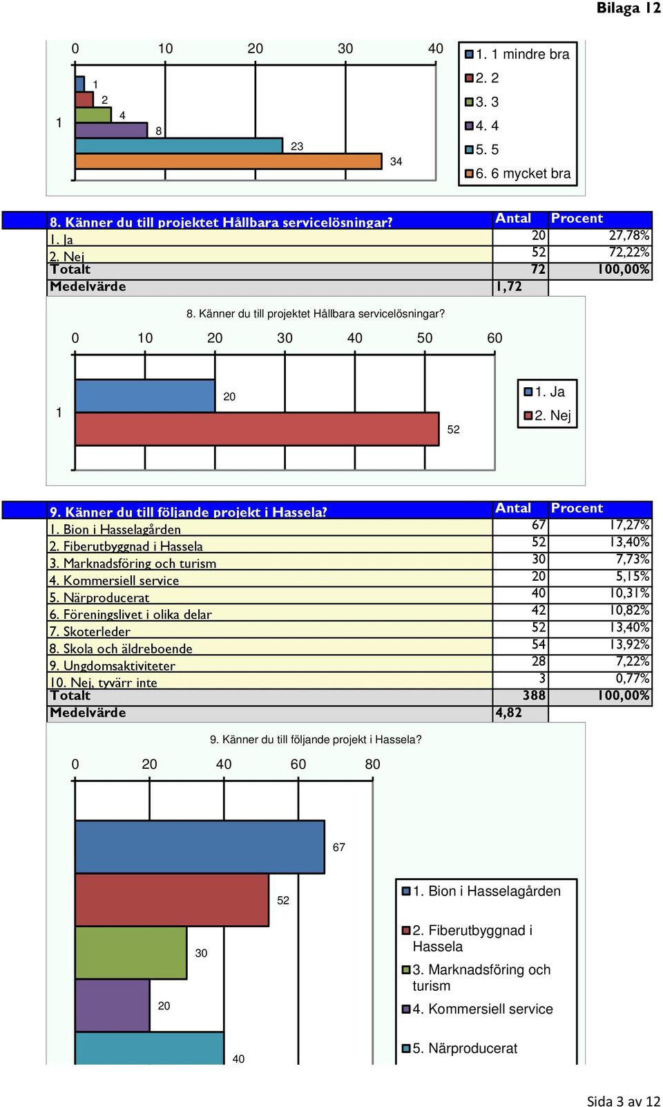 Bion i Hasselagården 67 7,27% 2. Fiberutbyggnad i Hassela 52 3,40% 3. Marknadsföring och turism 30 7,73% 4. Kommersiell service 20 5,5% 5. Närproducerat 40 0,3% 6.