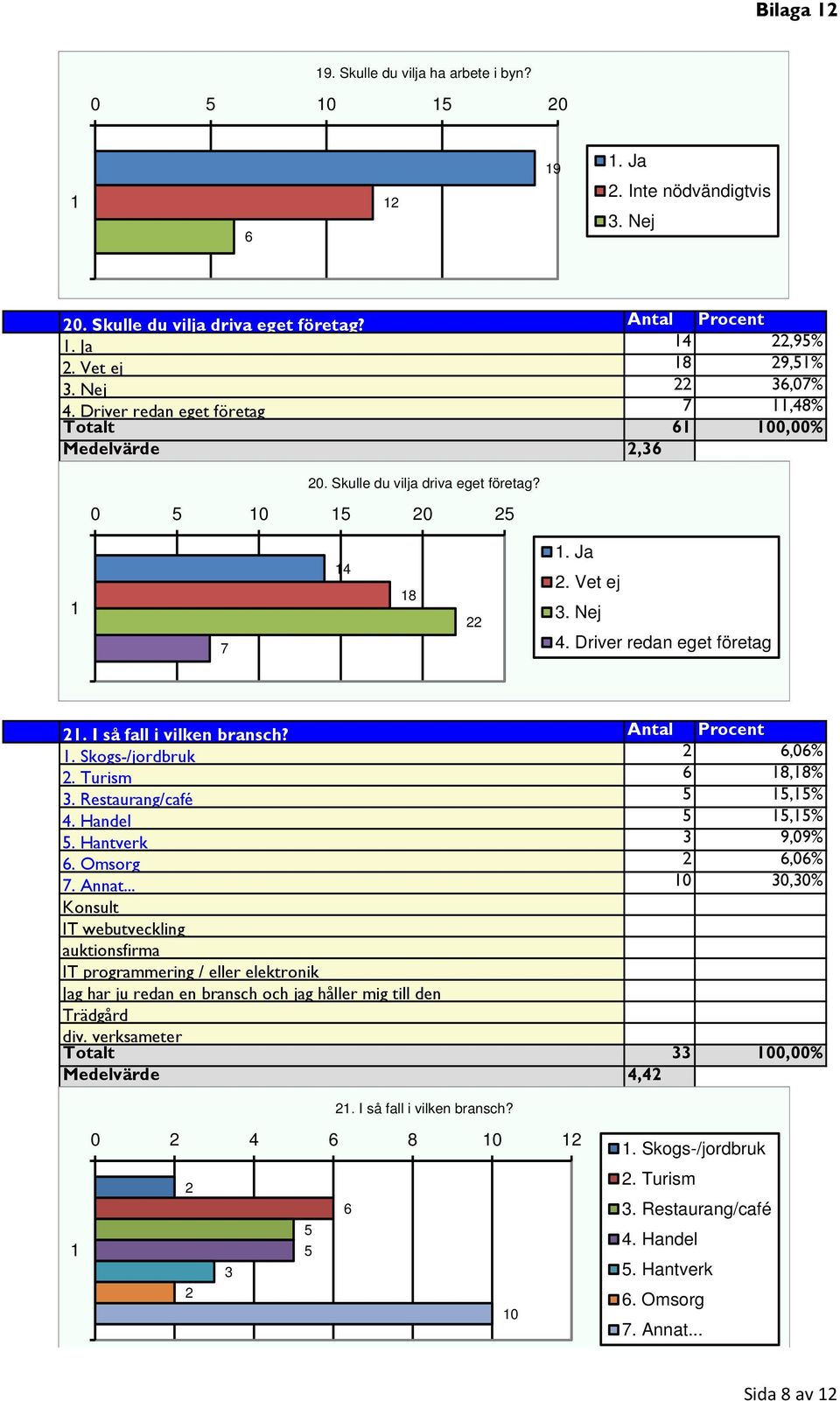 I så fall i vilken bransch? Antal Procent. Skogs-/jordbruk 2 6,06% 2. Turism 6 8,8% 3. Restaurang/café 5 5,5% 4. Handel 5 5,5% 5. Hantverk 3 9,09% 6. Omsorg 2 6,06% 7. Annat.