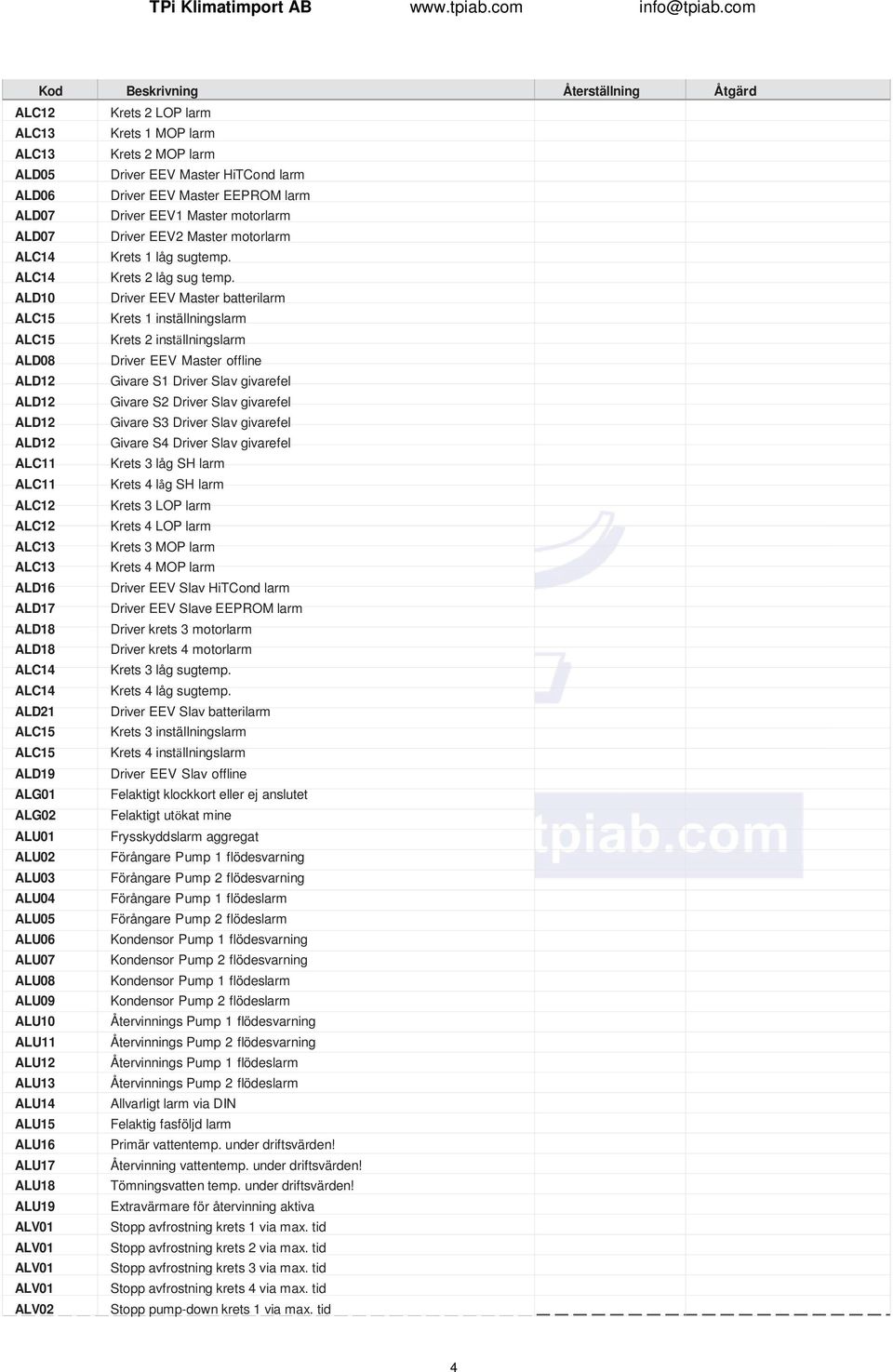 ALD10 Driver EEV Master batterilarm ALC15 Krets 1 inställningslarm ALC15 Krets 2 inställningslarm ALD08 Driver EEV Master offline ALD12 Givare S1 Driver Slav givarefel ALD12 Givare S2 Driver Slav