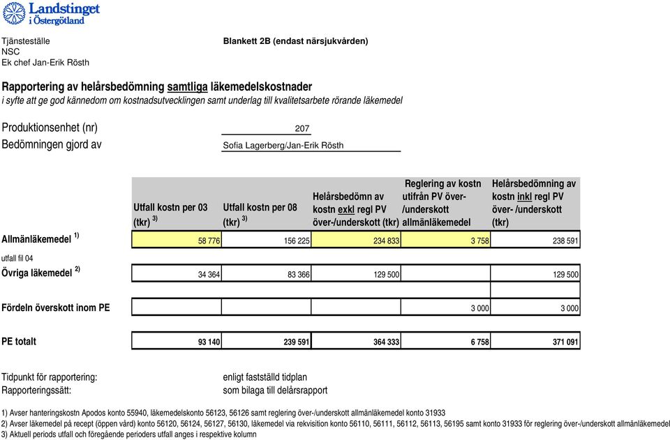 kostn Helårsbedömn av utifrån PV överkostn exkl regl PV /underskott över-/underskott (tkr) allmänläkemedel Helårsbedömning av kostn inkl regl PV över- /underskott (tkr) Allmänläkemedel 1) 58 776 156