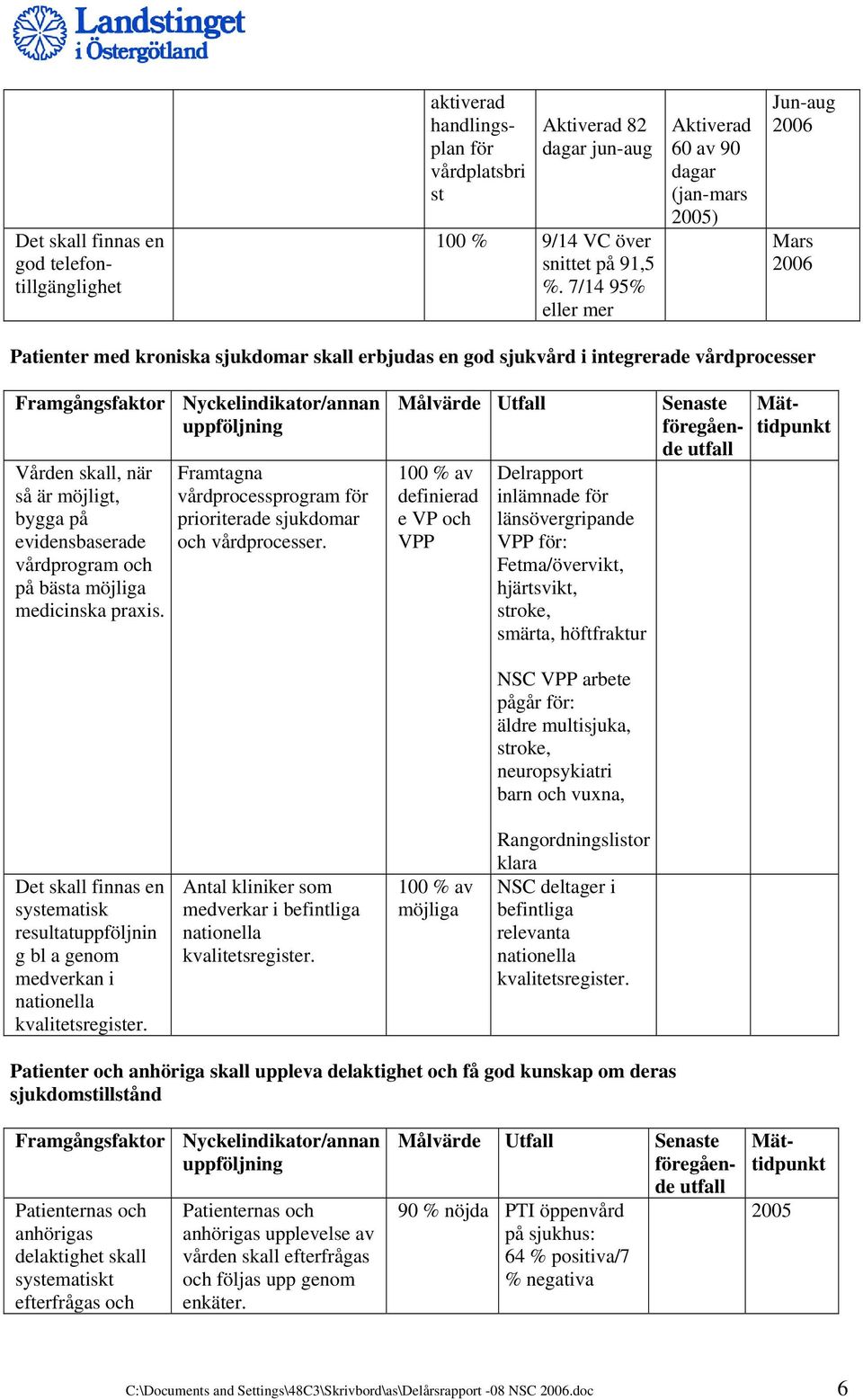 möjligt, bygga på evidensbaserade vårdprogram och på bästa möjliga medicinska praxis. Framtagna vårdprocessprogram för prioriterade sjukdomar och vårdprocesser.