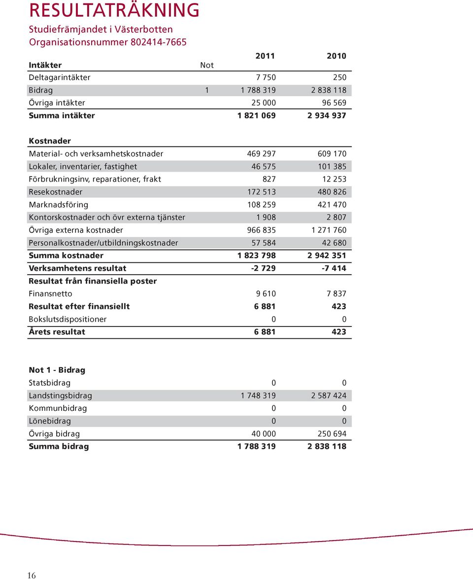 Övriga externa kostnader Personalkostnader/utbildningskostnader Summa kostnader Verksamhetens resultat Resultat från finansiella poster Finansnetto Resultat efter finansiellt Bokslutsdispositioner