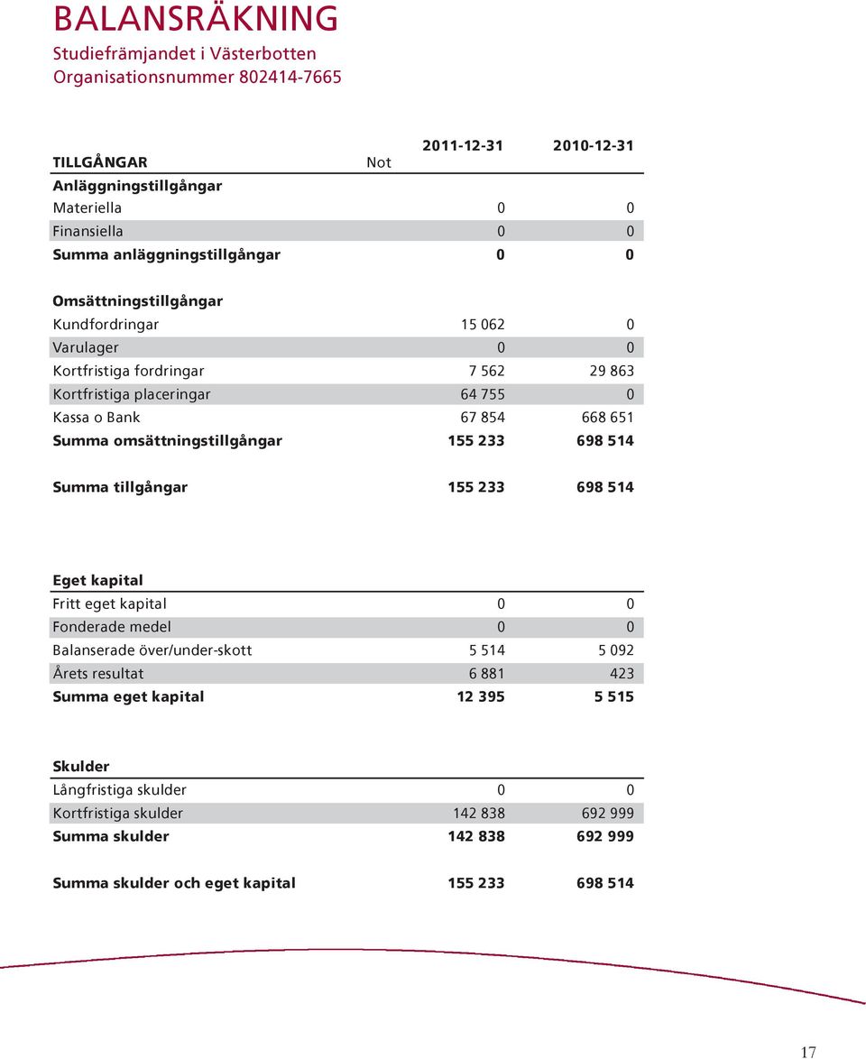 233 29 863 668 651 698 514 Summa tillgångar 155 233 698 514 Eget kapital Fritt eget kapital Fonderade medel Balanserade över/under-skott Årets resultat Summa eget kapital 5