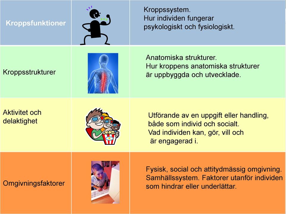 Aktivitet och delaktighet Utförande av en uppgift eller handling, både som individ och socialt.