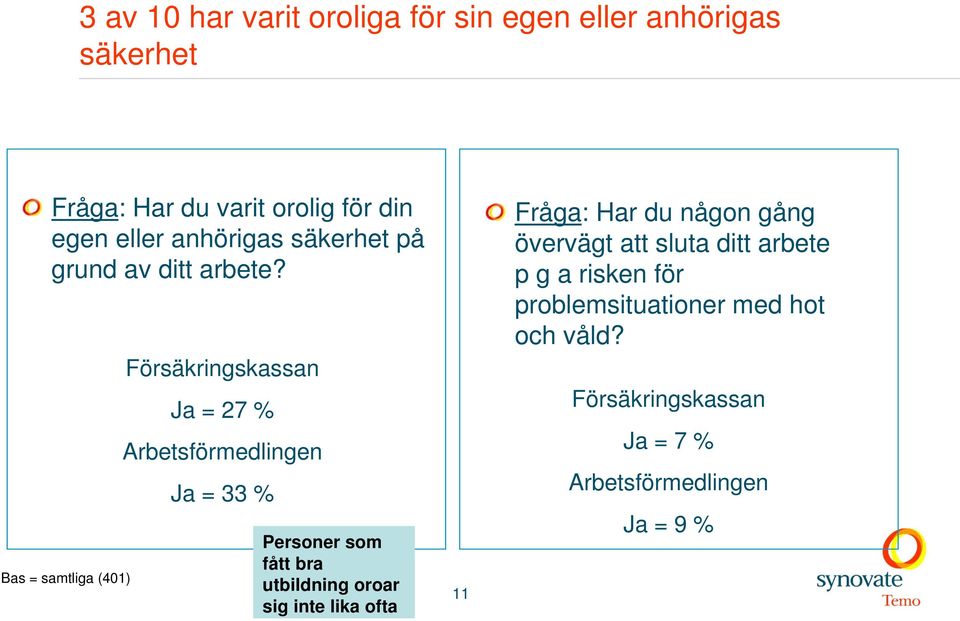 Bas = samtliga (401) Ja = 27 % Ja = 33 % Personer som fått bra utbildning oroar sig inte lika