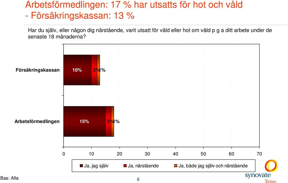 under de senaste 18 månaderna?