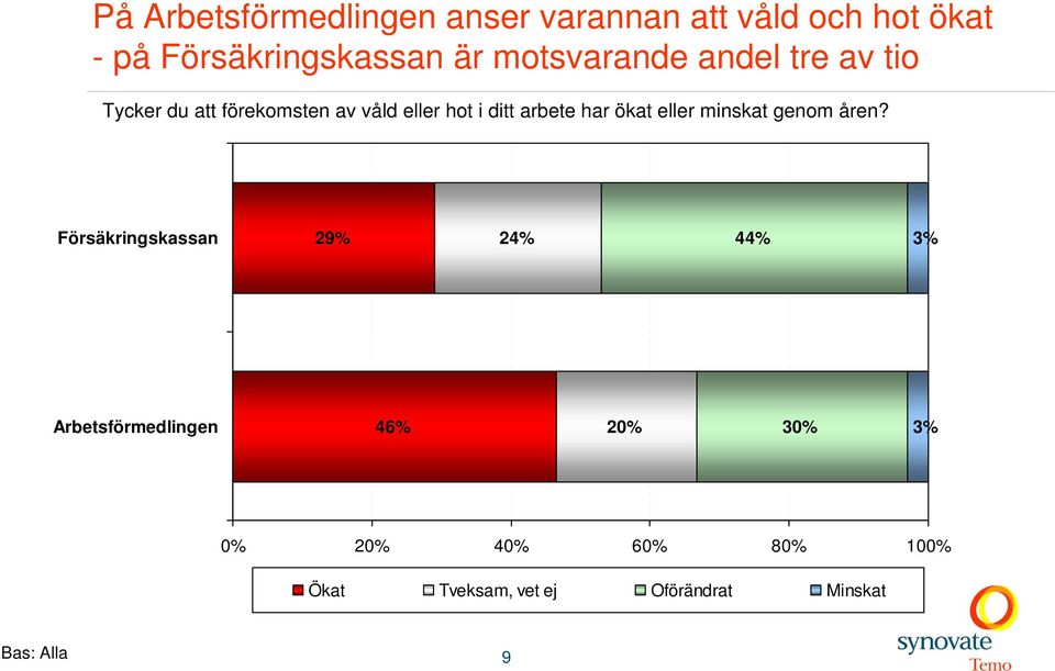 har ökat eller minskat genom åren?