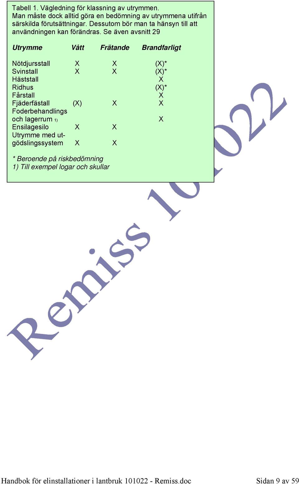 Se även avsnitt 29 Utrymme Vått Frätande Brandfarligt Nötdjursstall X X (X)* Svinstall X X (X)* Häststall X Ridhus (X)* Fårstall X