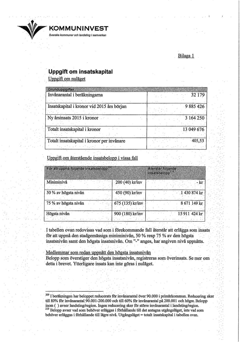 Högsta nivån 900 (180) kr/inv 15 911 424 kr I tabellen ovan redovisas vad som i förekommande fall återstår att erlägga som insats för att uppnå den stadgemässiga miniminivån, 50 % resp 75 % av den