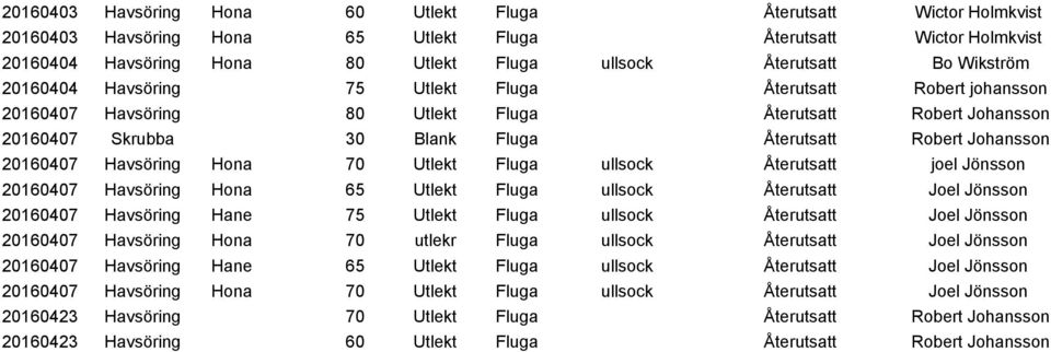 20160407 Havsöring Hona 70 Utlekt Fluga ullsock Återutsatt joel Jönsson 20160407 Havsöring Hona 65 Utlekt Fluga ullsock Återutsatt Joel Jönsson 20160407 Havsöring Hane 75 Utlekt Fluga ullsock