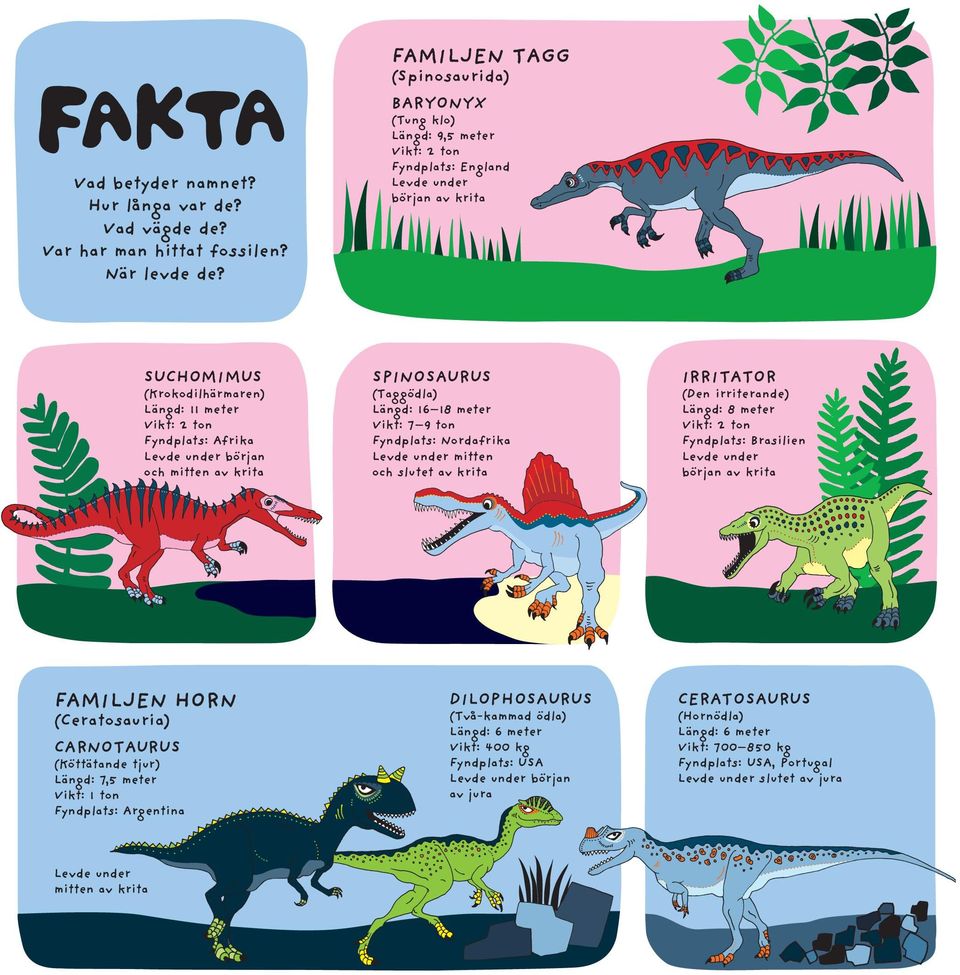Fyndplats: Argentina (Tung klo) Längd: 9,5 meter Vikt: 2 ton Fyndplats: England början av krita SPINOSAURUS (Taggödla) Längd: 16 18 meter Vikt: 7 9 ton Fyndplats: Nordafrika mitten och slutet av