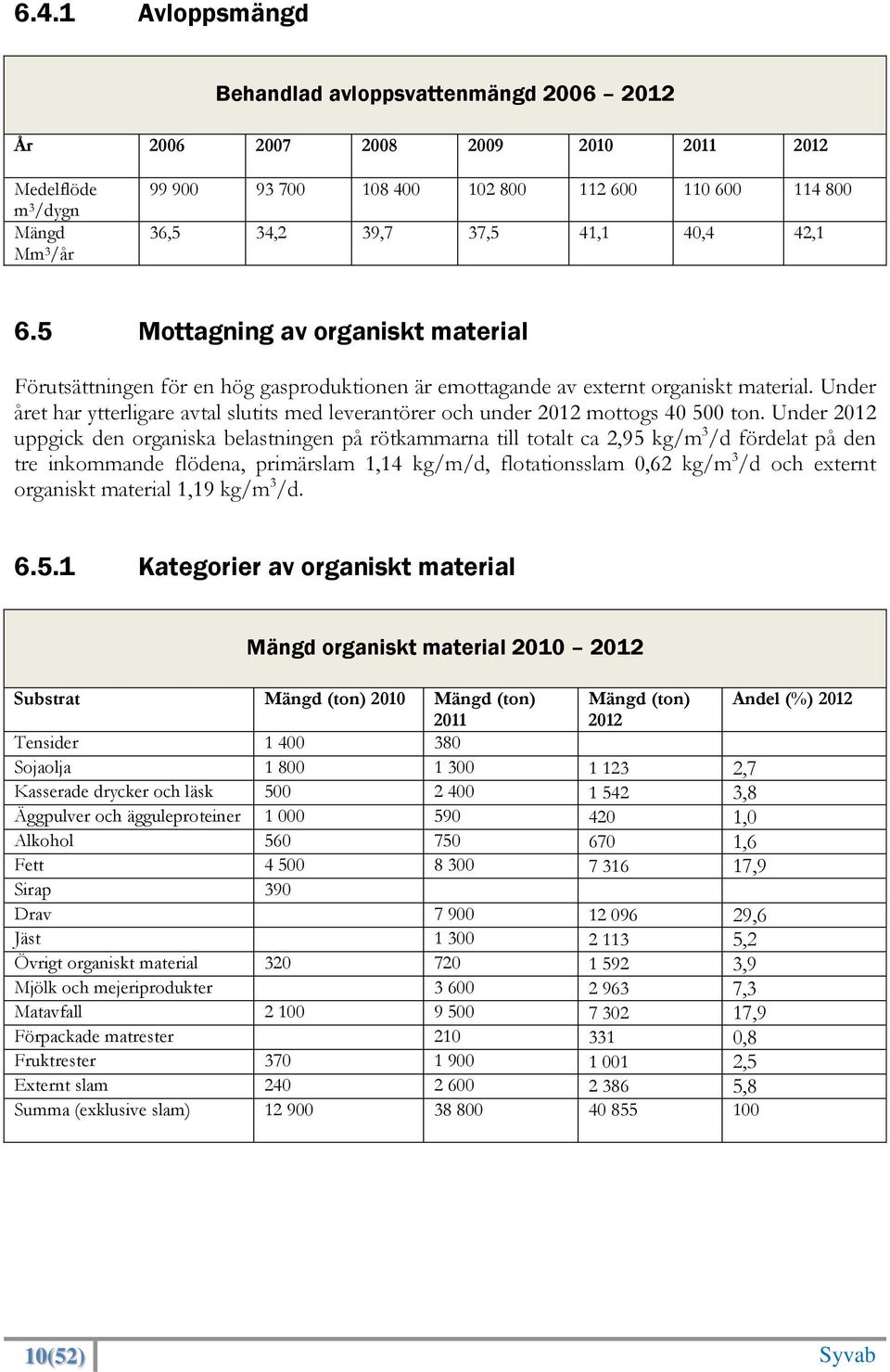 Under året har ytterligare avtal slutits med leverantörer och under 2012 mottogs 40 500 ton.