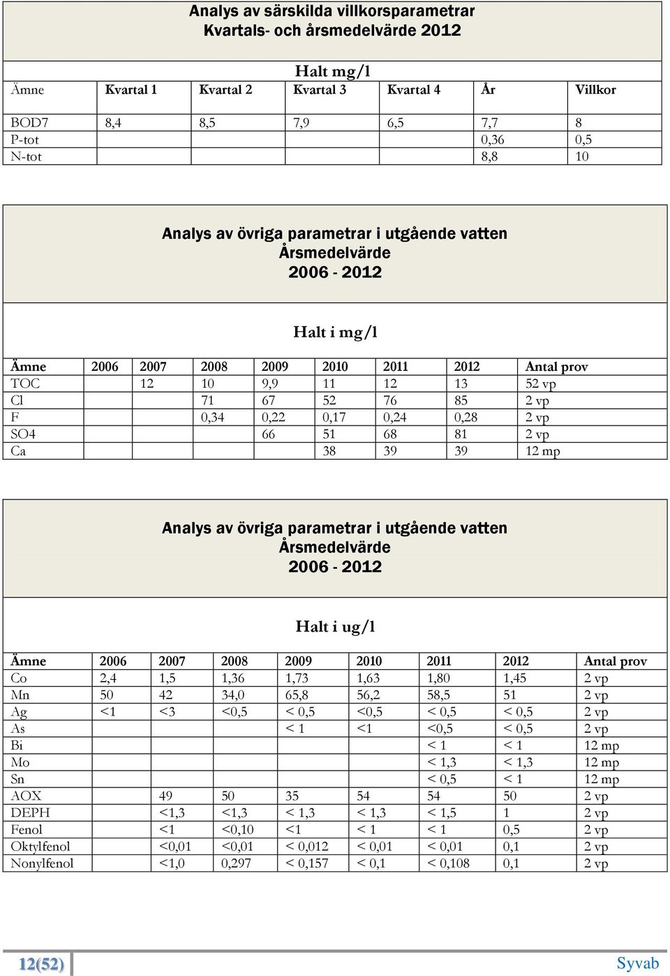 0,28 2 vp SO4 66 51 68 81 2 vp Ca 38 39 39 12 mp Analys av övriga parametrar i utgående vatten Årsmedelvärde 2006-2012 Halt i ug/l Ämne 2006 2007 2008 2009 2010 2011 2012 Antal prov Co 2,4 1,5 1,36