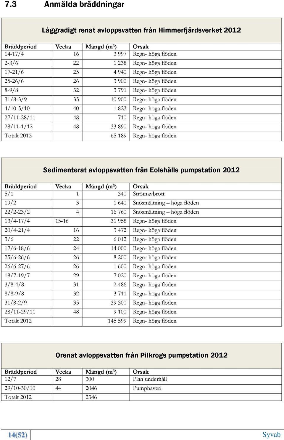 flöden 28/11-1/12 48 33 890 Regn- höga flöden Totalt 2012 65 189 Regn- höga flöden Sedimenterat avloppsvatten från Eolshälls pumpstation 2012 Bräddperiod Vecka Mängd (m 3 ) Orsak 5/1 1 340