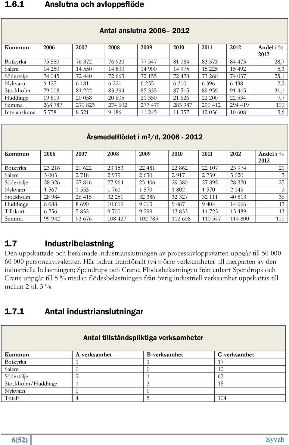 89 959 91 445 31,1 Huddinge 19 809 20 058 20 605 21 350 21 626 22 200 22 534 7,7 Summa 268 787 270 823 274 602 277 479 283 987 290 412 294 419 100 Inte anslutna 5 758 8 521 9 186 11 245 11 357 12 036