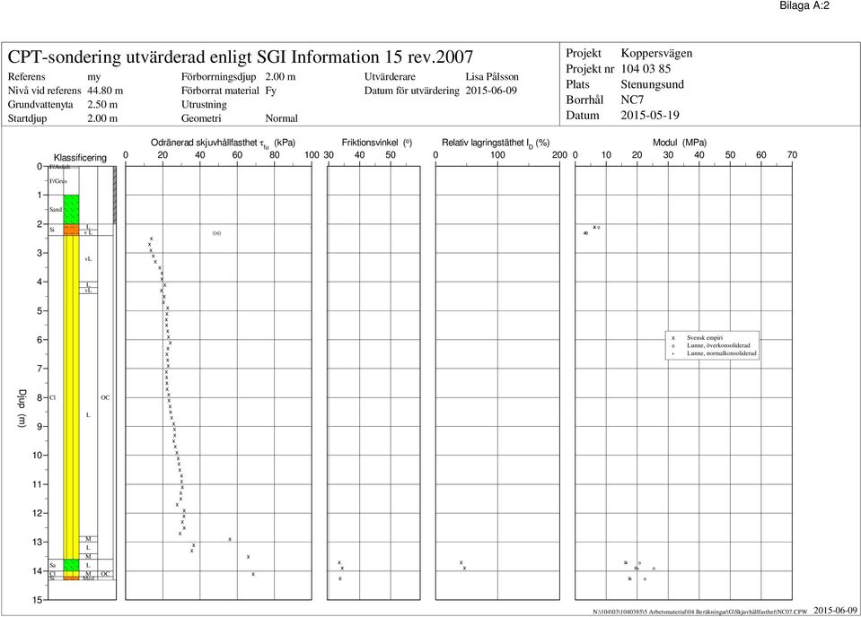 2015-05-19 0 Klassificering F/Asfalt Odränerad skjuvhållfasthet t Friktionsvinkel ( o fu (kpa) ) 0 20 40 60 80 100 30 40 50 Relativ lagringstäthet I D (%) 0 100 200 Modul (MPa) 0 10 20 30 40 50 60 70