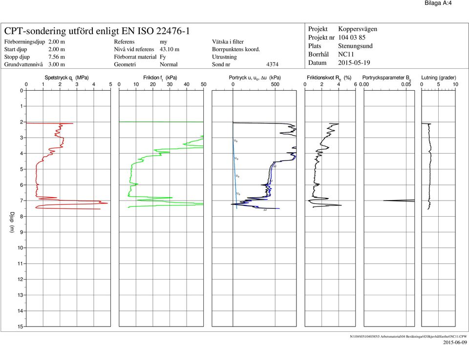 Utrustning Sond nr 4374 Projekt Projekt nr Plats Borrhål Datum 104 03 85 Stenungsund NC11 2015-05-19 Spetstryck q t (MPa) Friktion f t (kpa) Portryck u, u o, Du (kpa)