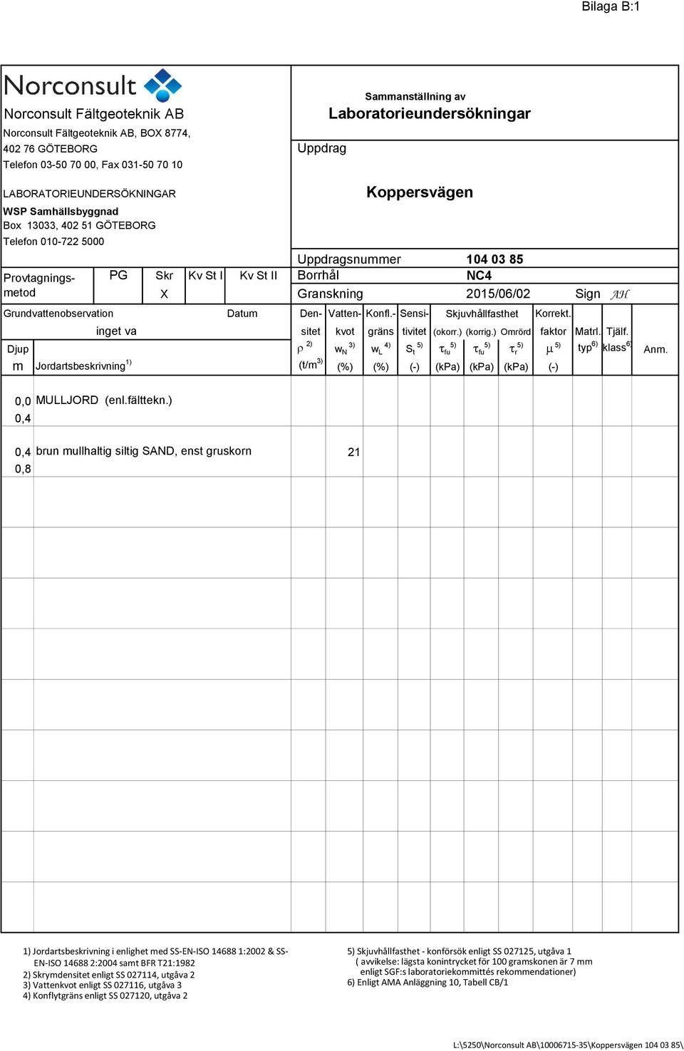 AH Grundvattenobservation Datum Den- Vatten- Konfl.- Sensi- Skjuvhållfasthet Korrekt. inget va sitet kvot gräns tivitet (okorr.) (korrig.) Omrörd faktor Matrl. Tjälf.