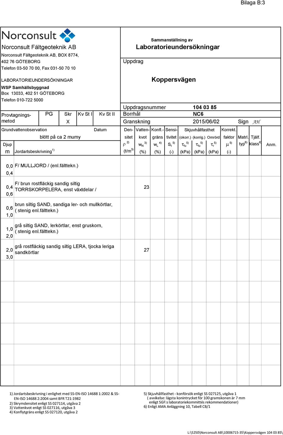 AH Grundvattenobservation Datum Den- Vatten- Konfl.- Sensi- Skjuvhållfasthet Korrekt. blött på ca 2 mumy sitet kvot gräns tivitet (okorr.) (korrig.) Omrörd faktor Matrl. Tjälf.