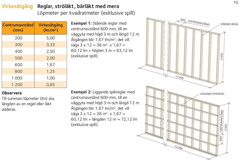 Åtgången blir 1,67 lm/m 2, det vill säga 3 x 12 = 36 m 2 x 1,67 = 60,12 lm + höjden 3 m = 63,12 lm (exklusive spill).