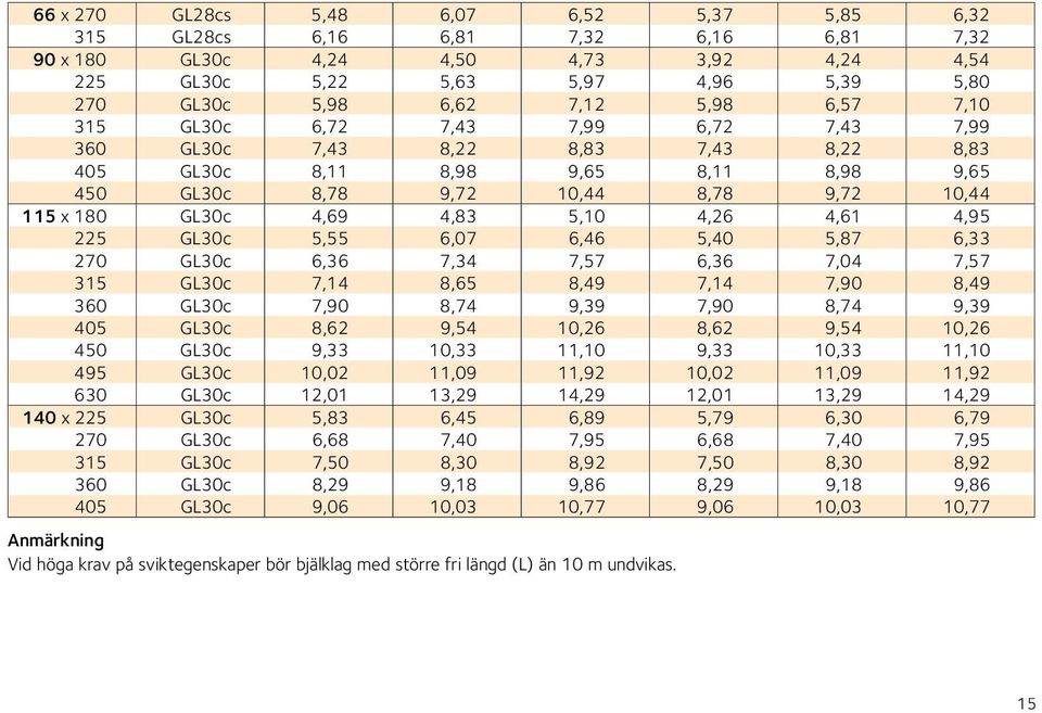 4,83 5,10 4,26 4,61 4,95 225 GL30c 5,55 6,07 6,46 5,40 5,87 6,33 270 GL30c 6,36 7,34 7,57 6,36 7,04 7,57 315 GL30c 7,14 8,65 8,49 7,14 7,90 8,49 360 GL30c 7,90 8,74 9,39 7,90 8,74 9,39 405 GL30c 8,62