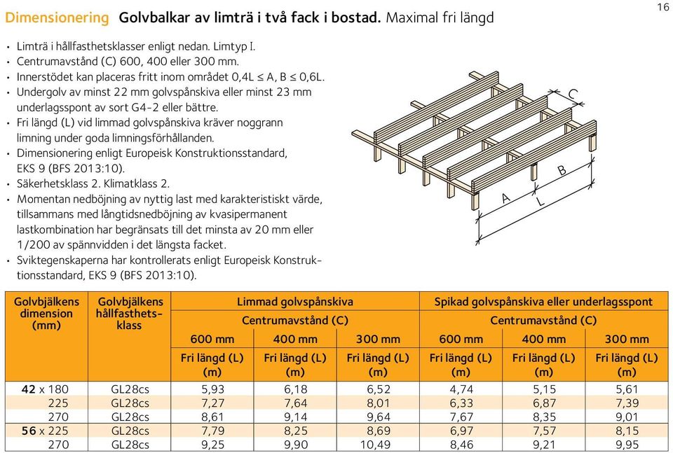 vid limmad golvspånskiva kräver noggrann limning under goda limningsförhållanden. Dimensionering enligt Europeisk Konstruktionsstandard, EKS 9 (FS 2013:10). Säkerhetsklass 2. Klimatklass 2.