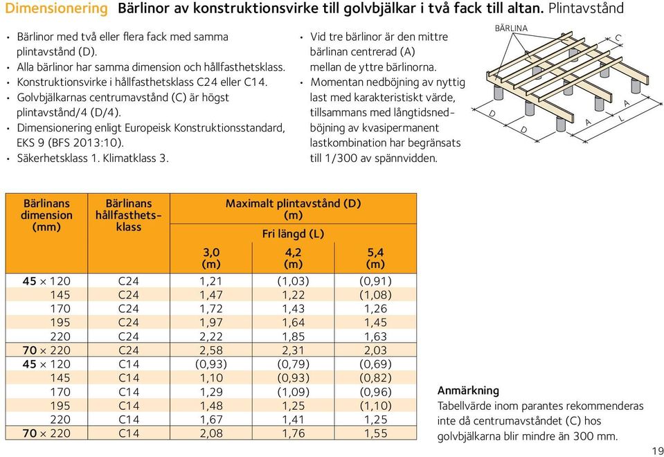 Dimensionering enligt Europeisk Konstruktionsstandard, EKS 9 (FS 2013:10). Säkerhetsklass 1. Klimatklass 3. Vid tre bärlinor är den mittre bärlinan centrerad () mellan de yttre bärlinorna.