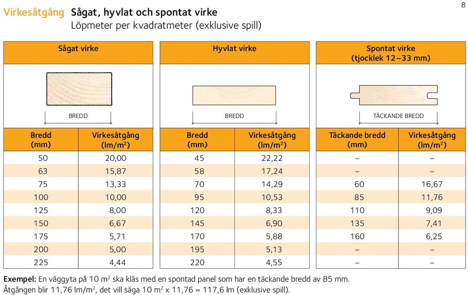 17,24 70 14,29 95 10,53 120 8,33 145 6,90 170 5,88 195 5,13 220 4,55 Exempel: En väggyta på 10 m 2 ska kläs med en spontad panel som har en täckande bredd av 85 mm.