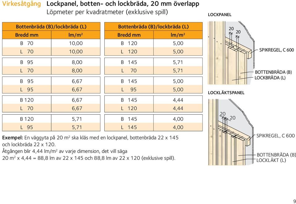 4,00 L 145 4,00 Exempel: En väggyta på 20 m 2 ska kläs med en lockpanel, bottenbräda 22 x 145 och lockbräda 22 x 120.