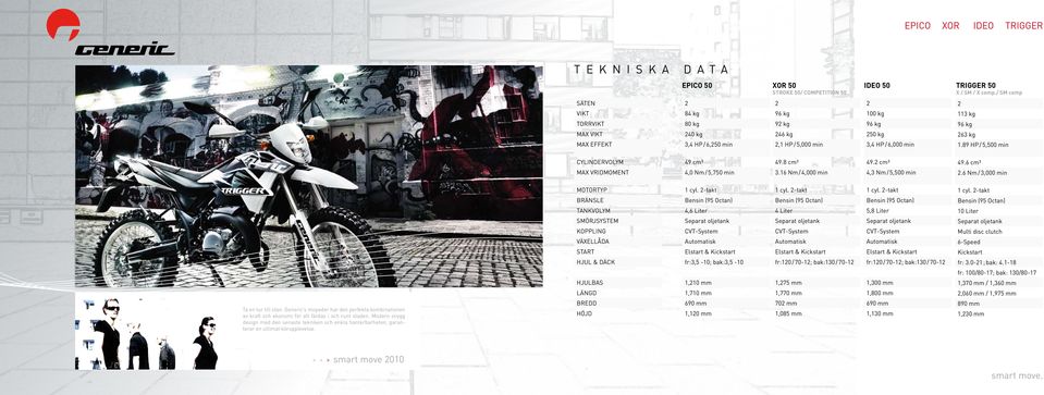 6 Nm / 3,000 min BRÄNSLE Bensin (95 Octan) Bensin (95 Octan) Bensin (95 Octan) Bensin (95 Octan) DATA TANKVOLYM SMÖRJSYSTEM KOPPLING START 4,6 Liter 4 Liter Separat oljetank CVT-System DATA Separat