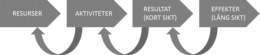 Analys av projektlogiken för DVC Projektlogik 3 är ett bärande element i analys och utvärdering av regionala och lokala insatser.