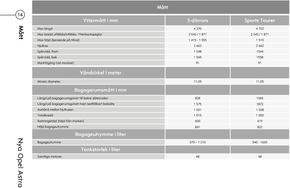 (vid maxlast) 91 91 Vändcirkel i meter Minsta diameter 11,05 11,05 Bagagerumsmått i mm Längd på bagagerumsgolvet till bakre sätesraden 828 1065 Längd på bagagerumsgolvet med