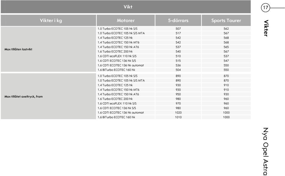 6 CDTI ECOTEC 136 hk automat 536 550 1.6 BiTurbo ECOTEC 160 hk 504 550 Vikter Max tillåtet axeltryck, fram 1.0 Turbo ECOTEC 105 hk S/S 890 870 1.0 Turbo ECOTEC 105 hk S/S MTA 890 870 1.