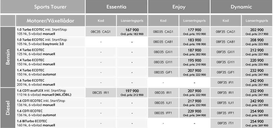 pris: 198 900 0BF35 CAB1 208 900 Ord. pris: 223 900 Bensin 1.4 Turbo ECOTEC 125 hk, 6-växlad manuell 1.4 Turbo ECOTEC 150 hk, 6-växlad manuell - - 0BD35 GXI1 - - 0BD35 GYI1 187 900 Ord.
