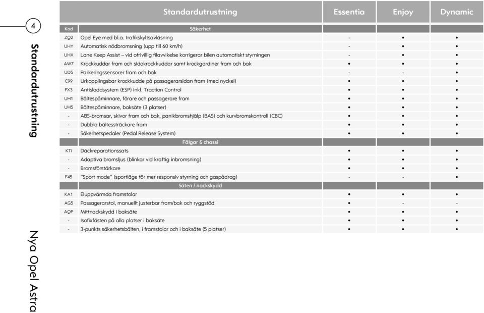 ofrivillig filavvikelse korrigerar bilen automatiskt styrningen - AW7 Krockkuddar fram och sidokrockkuddar samt krockgardiner fram och bak UD5 Parkeringssensorer fram och bak - - C99 Urkopplingsbar