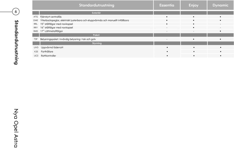 navkapsel - RRY 16 stålfälgar med navkapsel - - RM5 17 Lättmetallfälgar - - Paket TSP Belysningspaket: