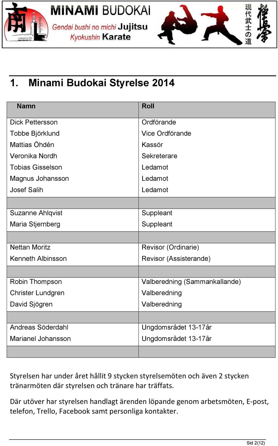 Sjögren Valberedning (Sammankallande) Valberedning Valberedning Andreas Söderdahl Marianel Johansson Ungdomsrådet 13-17år Ungdomsrådet 13-17år Styrelsen har under året hållit 9 stycken styrelsemöten