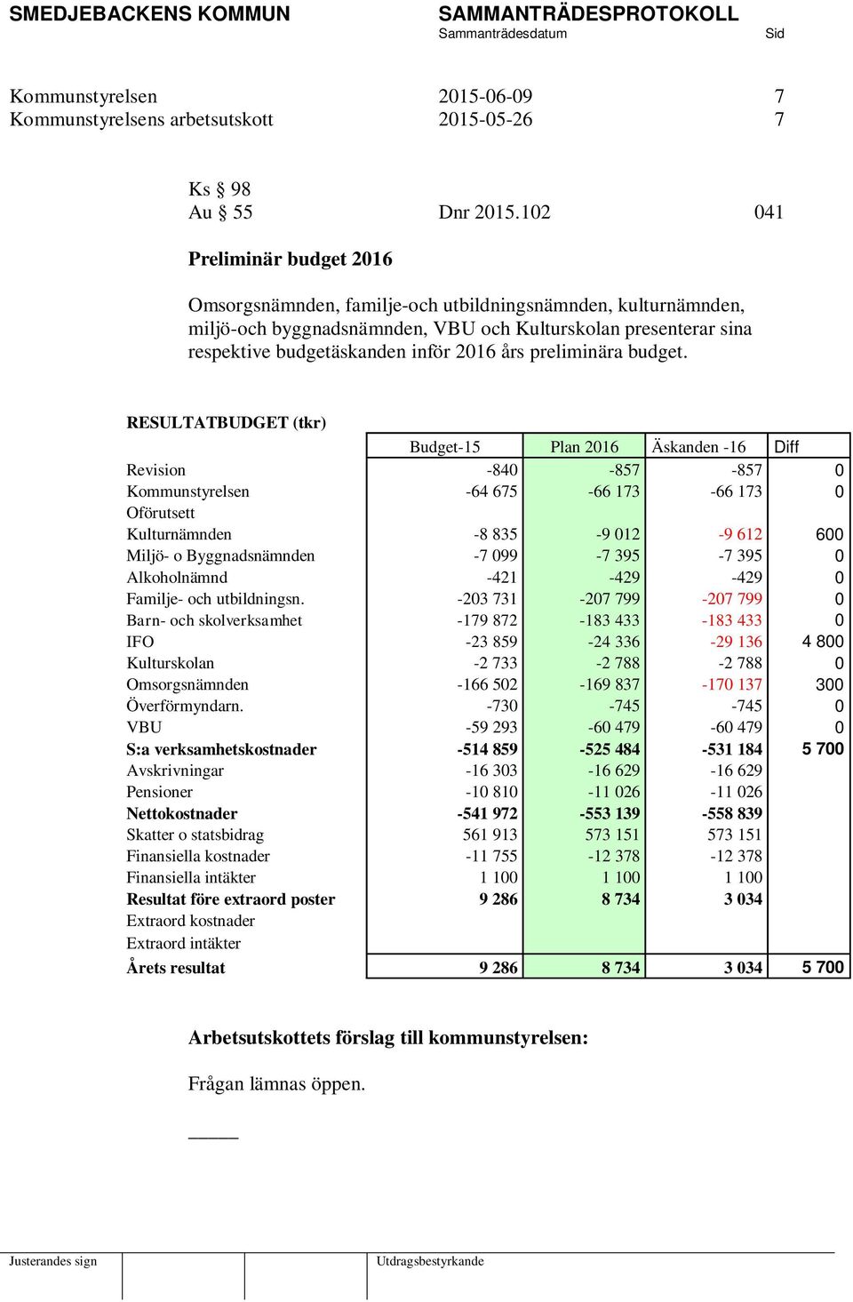 preliminära budget.