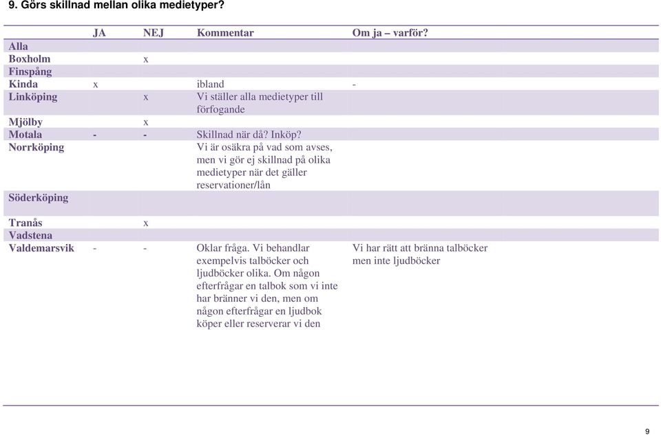 Norrköping Vi är osäkra på vad som avses, men vi gör ej skillnad på olika medietyper när det gäller reservationer/lån Tranås x Valdemarsvik - -