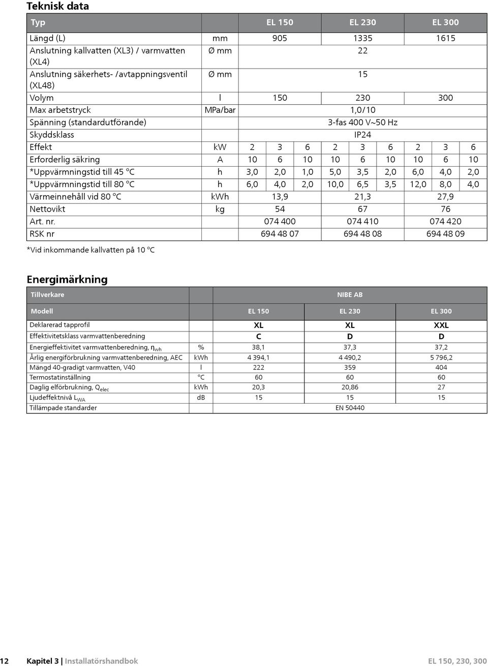 RSK nr mm Ø mm Ø mm l MPa/bar kw A h h kwh kg 905 150 2 3 6 10 6 10 3,0 2,0 1,0 6,0 4,0 2,0 13,9 54 074 400 694 48 07 1335 15 230 1,0/10 3-fas 400 V~50 Hz IP24 2 3 6 10 6 10 5,0 3,5 2,0 10,0 6,5 3,5