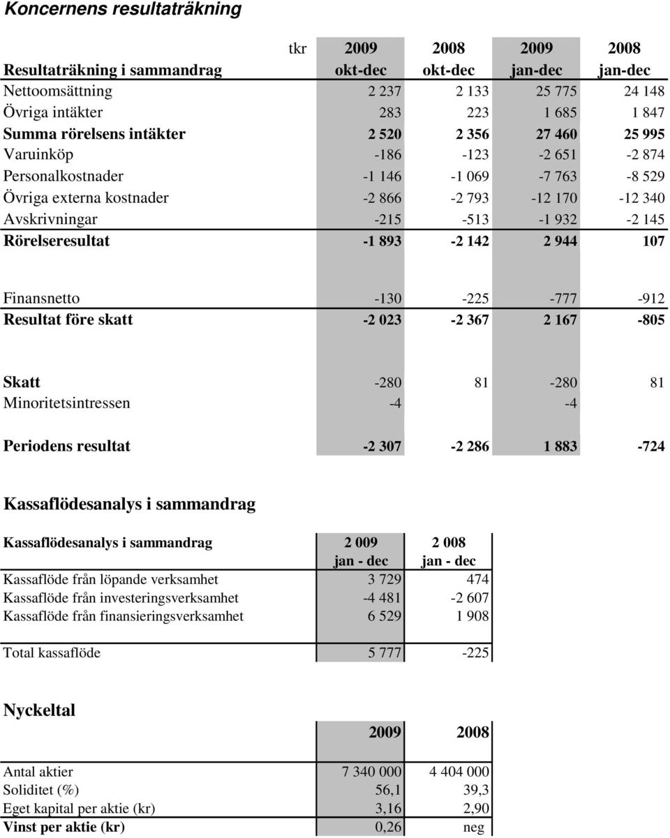 932-2 145 Rörelseresultat -1 893-2 142 2 944 107 Finansnetto -130-225 -777-912 Resultat före skatt -2 023-2 367 2 167-805 Skatt -280 81-280 81 Minoritetsintressen -4-4 Periodens resultat -2 307-2 286