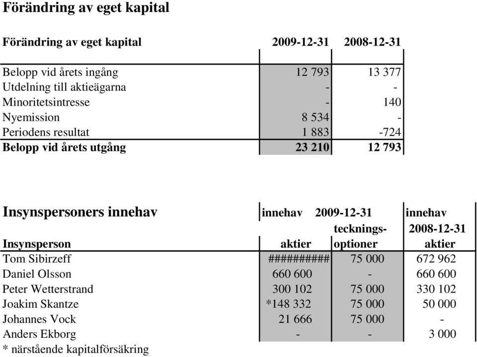 2009-12-31 innehav tecknings- 2008-12-31 Insynsperson aktier optioner aktier Tom Sibirzeff ########## 75 000 672 962 Daniel Olsson 660 600-660 600