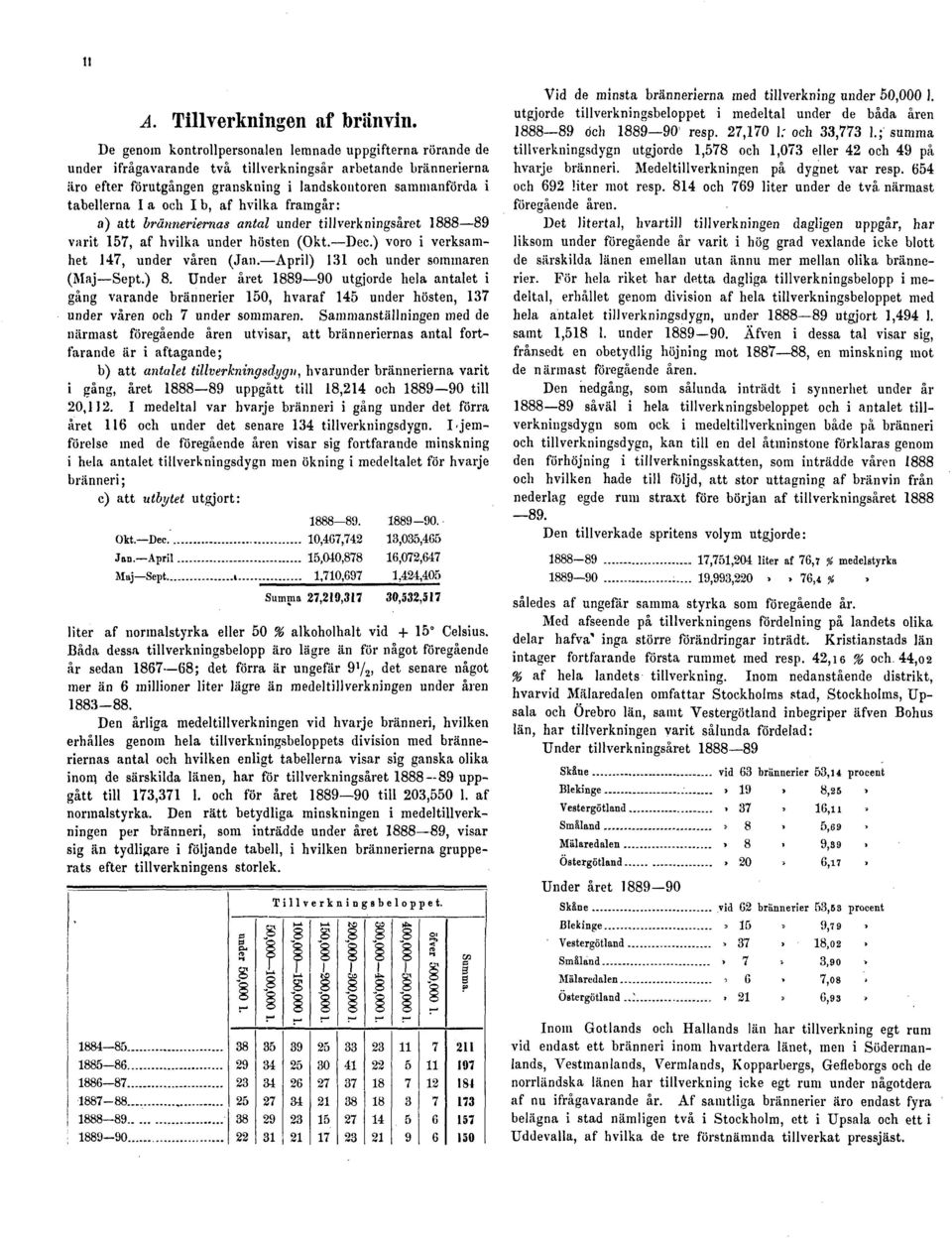 och Ib, af hvilka framgår: a) att bränneriernas antal under tillverkningsåret 1888 89 varit 157, af hvilka under hösten (Okt. Dec.) voro i verksamhet 147, under våren (Jan.