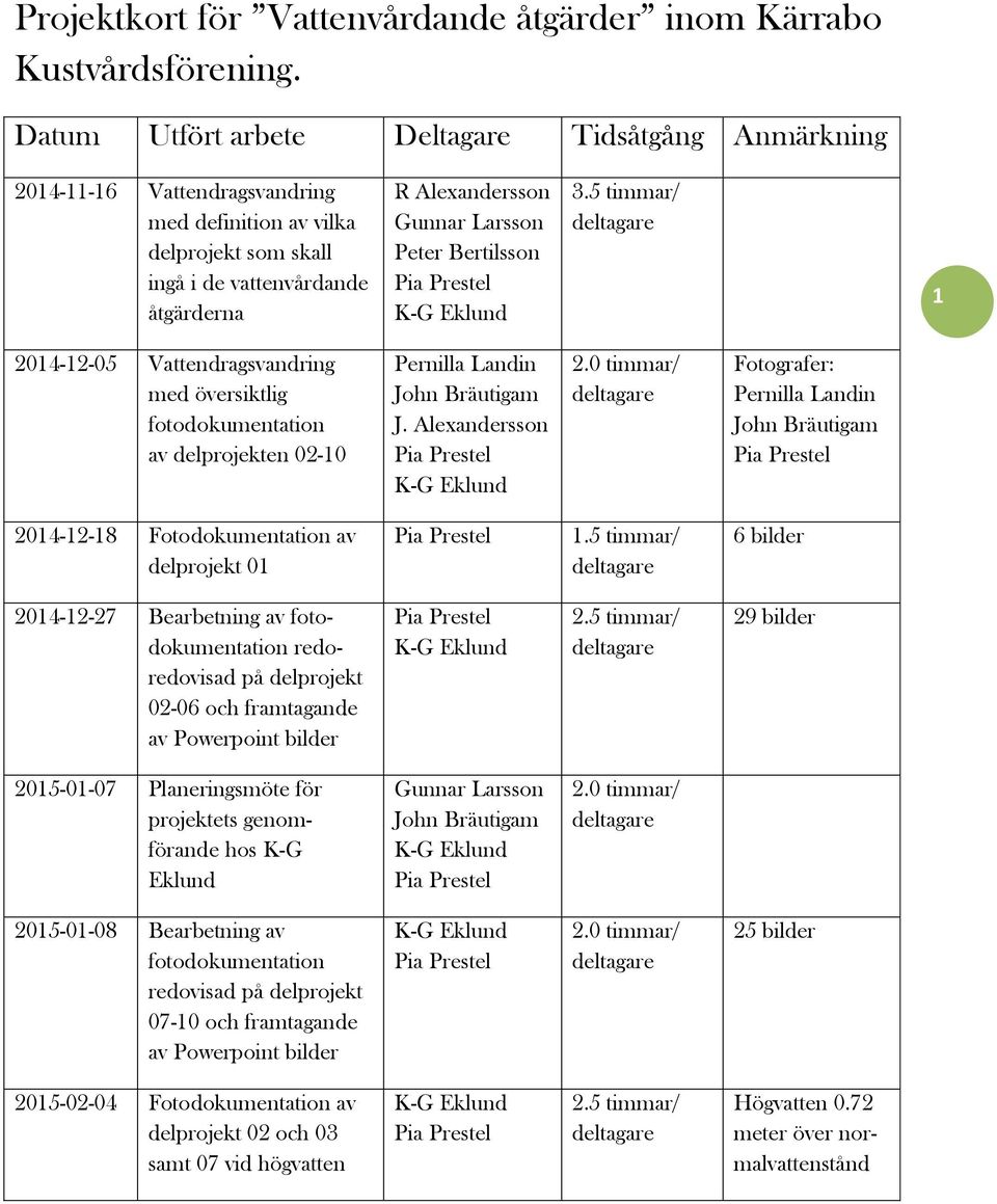 Peter Bertilsson 1 2014-12-05 Vattendragsvandring med översiktlig av delprojekten 02-10 J.