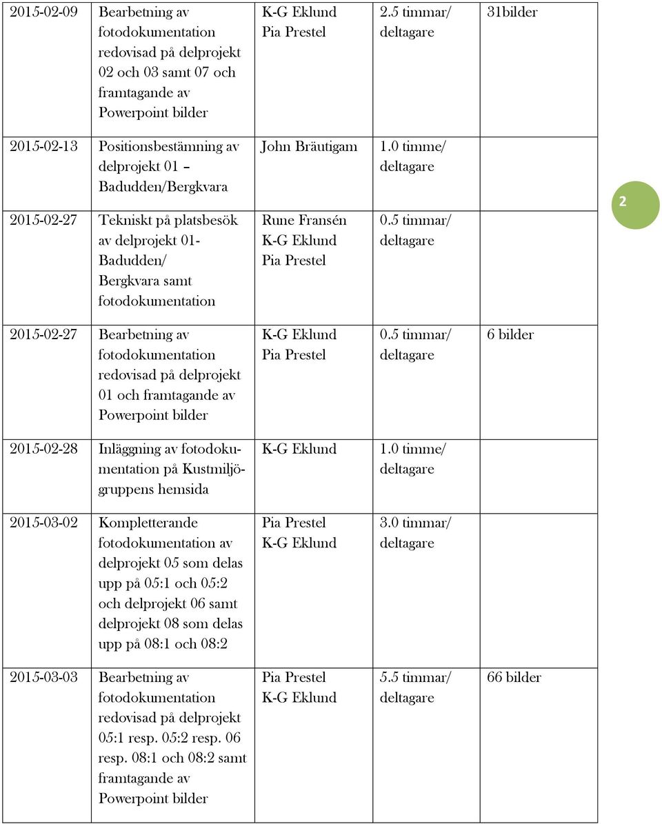 2015-02-28 Inläggning av på 2015-03-02 Kompletterande av delprojekt 05 som delas upp på 05:1 och 05:2 och delprojekt 06 samt