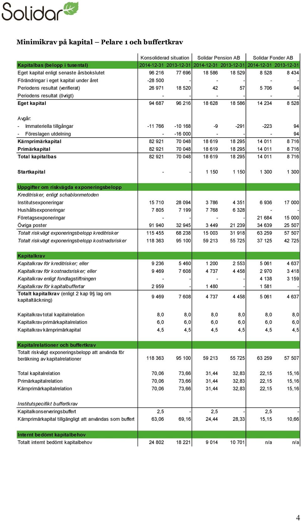 57 5 706 94 Periodens resultat (övrigt) - - - - - - Eget kapital 94 687 96 216 18 628 18 586 14 234 8 528 Avgår: - Immateriella tillgångar -11 766-10 168-9 -291-223 94 - Föreslagen utdelning - -16