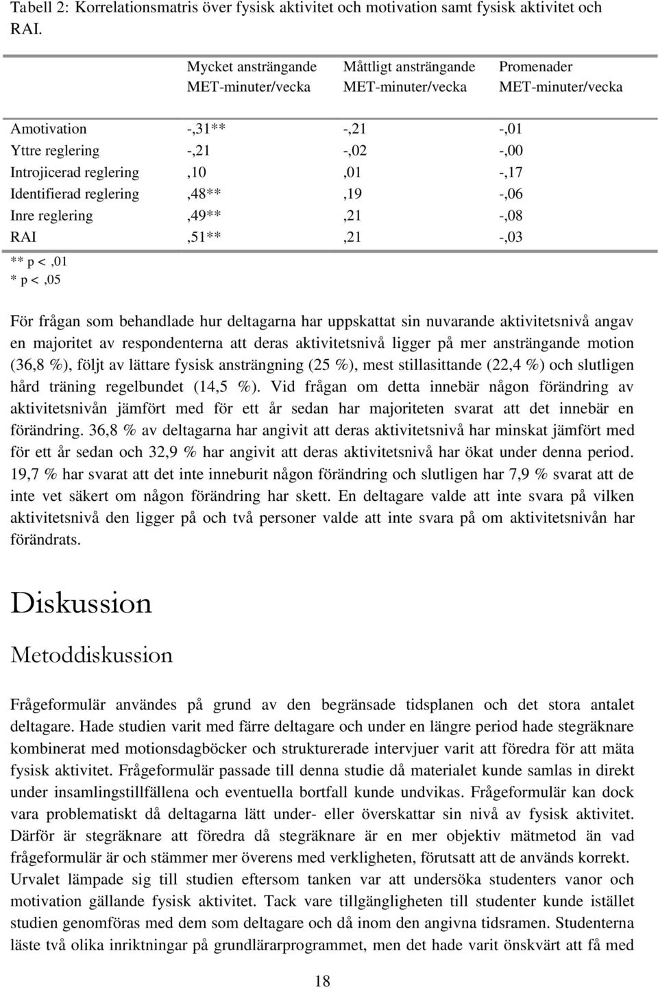 -,17 Identifierad reglering,48**,19 -,06 Inre reglering,49**,21 -,08 RAI,51**,21 -,03 ** p <,01 * p <,05 För frågan som behandlade hur deltagarna har uppskattat sin nuvarande aktivitetsnivå angav en
